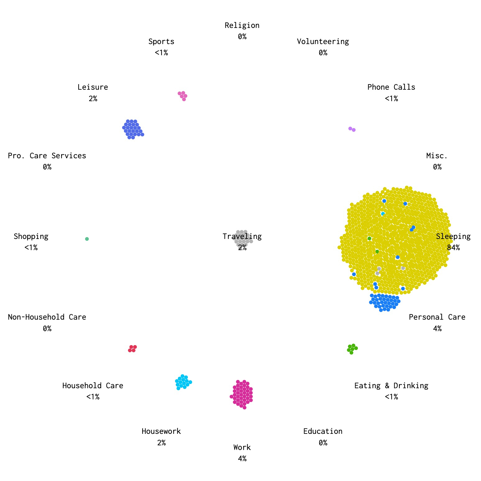 Data visualization of A Day in the Life of Americans Nathan Lau